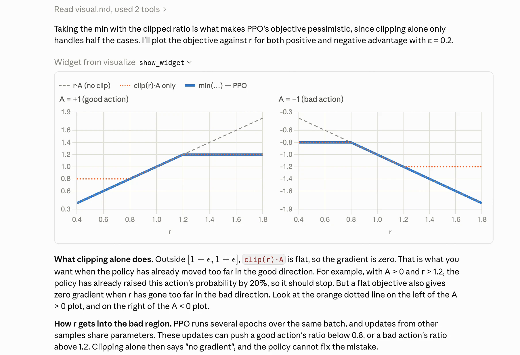 Claude's reply in the desktop app: one paragraph, then an inline plot of the PPO objective for A=+1 and A=-1, then text that refers to the orange dotted line in the plot