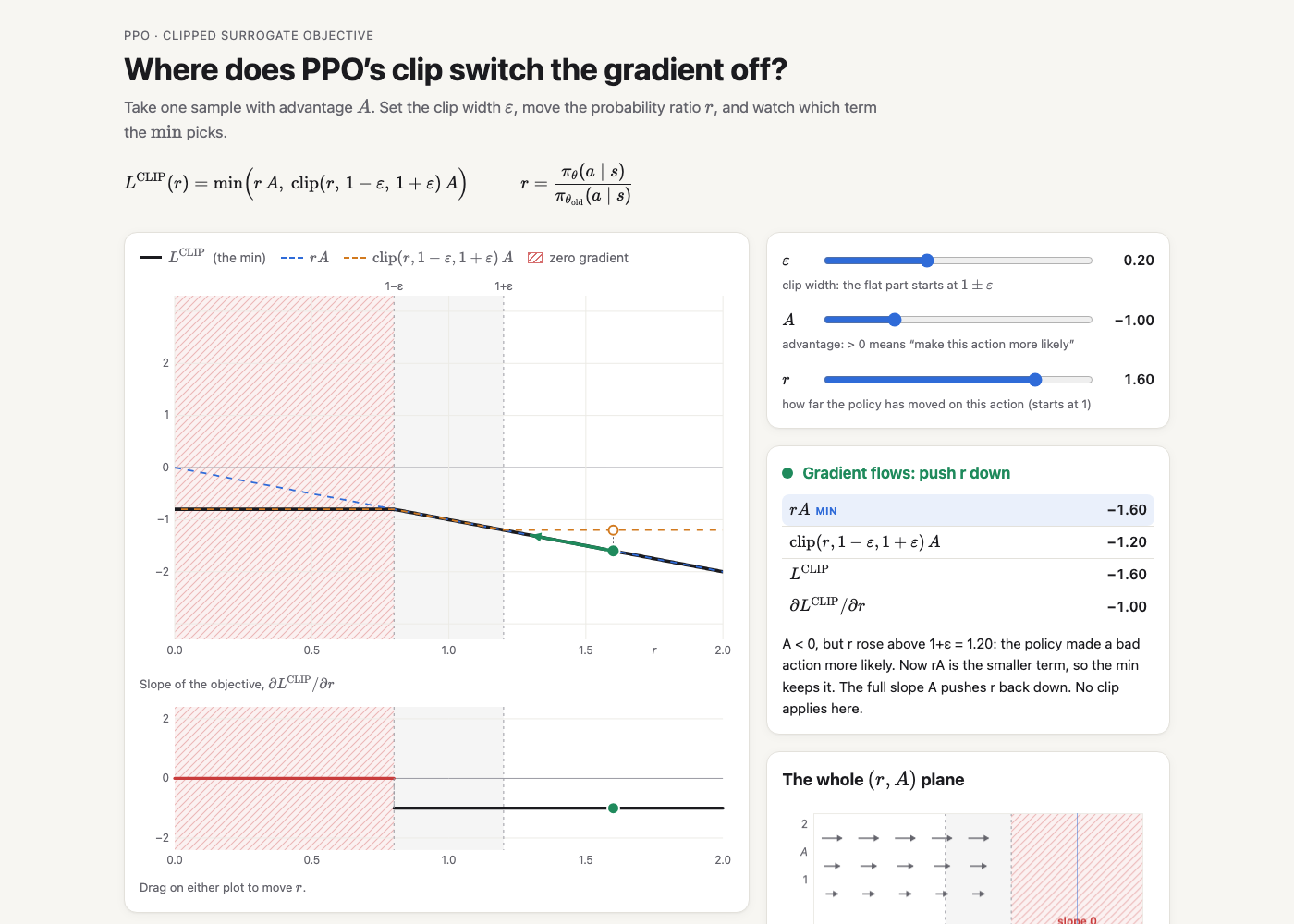 PPO clip explorer: A = -1, r = 1.6, the min keeps the unclipped term and the gradient pushes r back down