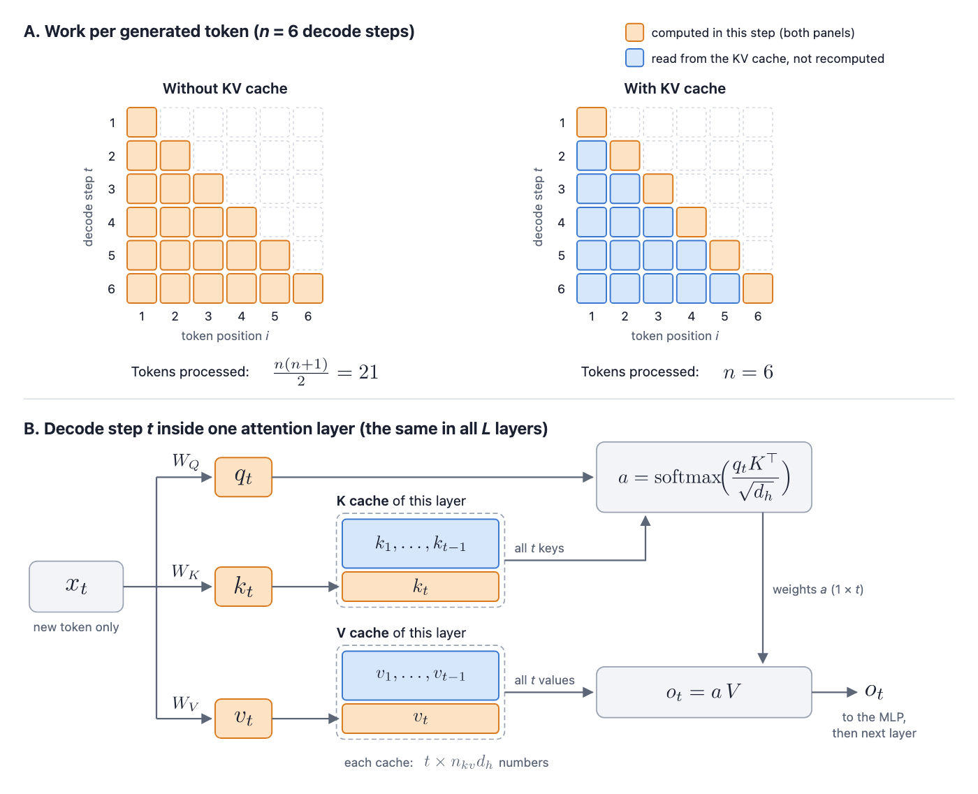 KV cache: tokens processed with and without the cache, and one decode step inside one attention layer