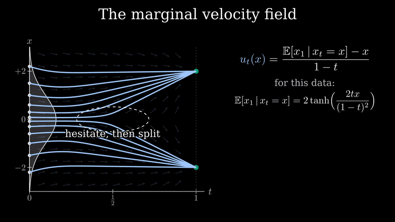 Marginal velocity field: curved, non-crossing trajectories vs. crossing straight conditional paths